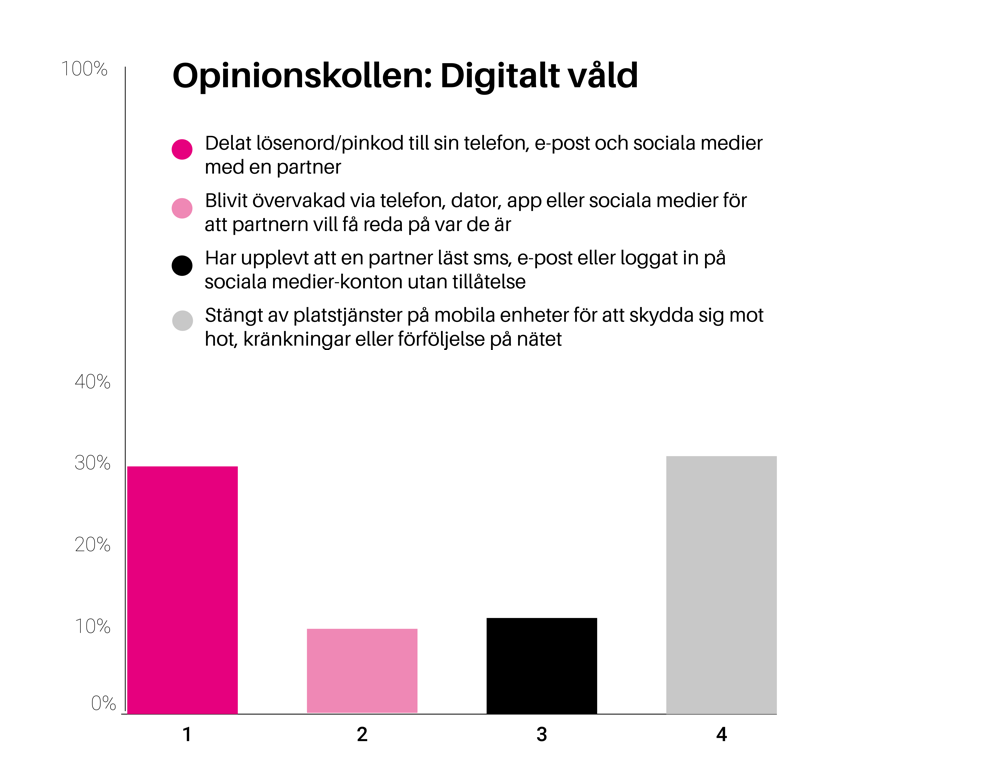 Opinionskollen - Digitalt våld